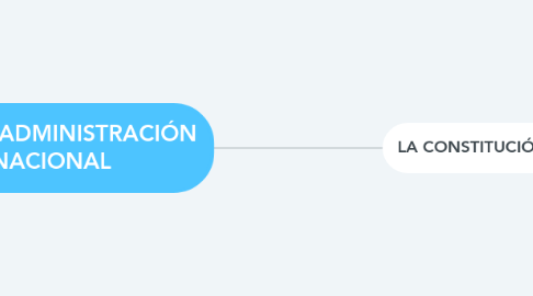 Mind Map: LA ADMINISTRACIÓN NACIONAL