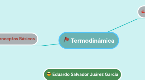 Mind Map: Termodinámica