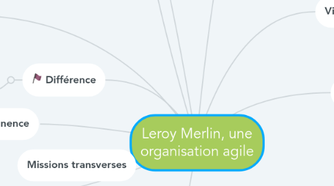 Mind Map: Leroy Merlin, une organisation agile