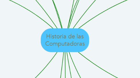 Mind Map: Historia de las Computadoras