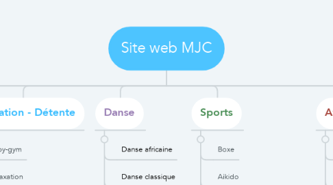 Mind Map: Site web MJC