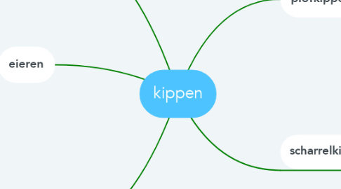Mind Map: kippen