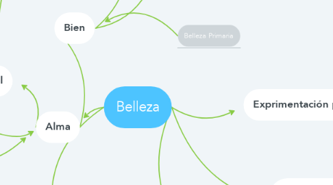 Mind Map: Belleza