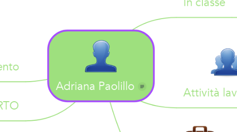 Mind Map: Adriana Paolillo
