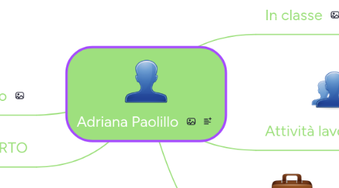 Mind Map: Adriana Paolillo