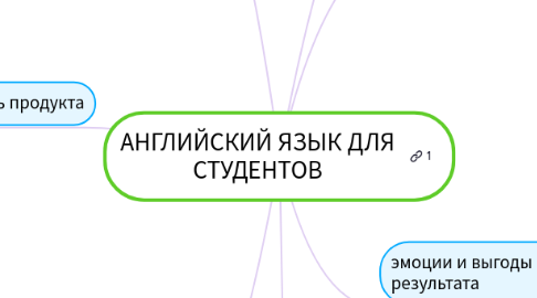 Mind Map: АНГЛИЙСКИЙ ЯЗЫК ДЛЯ СТУДЕНТОВ