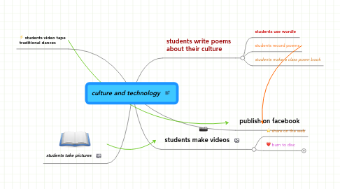 Mind Map: culture and technology