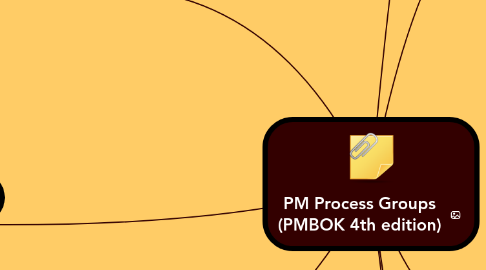 Mind Map: PM Process Groups (PMBOK 4th edition)