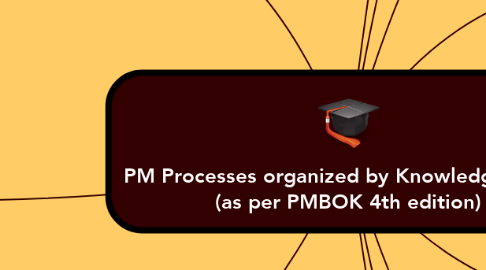 Mind Map: PM Processes organized by Knowledge Areas  (as per PMBOK 4th edition)