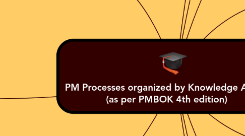 Mind Map: PM Processes organized by Knowledge Areas  (as per PMBOK 4th edition)