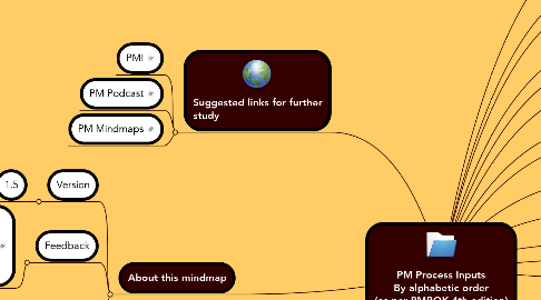 Mind Map: PM Process Inputs By alphabetic order (as per PMBOK 4th edition)