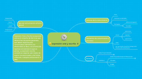 Mind Map: expresión oral y escrita