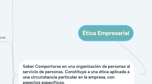 Mind Map: Ética Empresarial