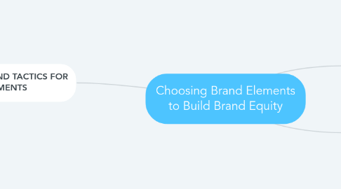 Mind Map: Choosing Brand Elements to Build Brand Equity