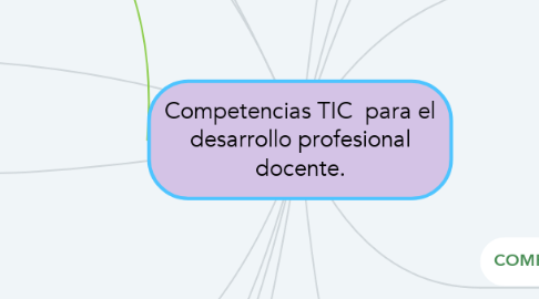 Mind Map: Competencias TIC  para el desarrollo profesional docente.