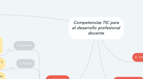 Mind Map: Competencias TIC para el desarrollo profesional docente