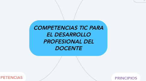 Mind Map: COMPETENCIAS TIC PARA EL DESARROLLO PROFESIONAL DEL DOCENTE