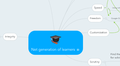 Mind Map: Net generation of learners
