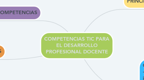 Mind Map: COMPETENCIAS TIC PARA EL DESARROLLO PROFESIONAL DOCENTE
