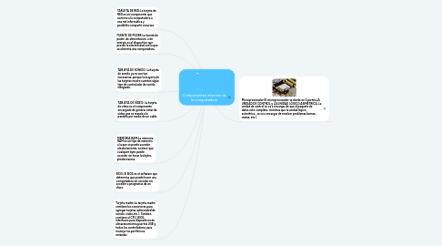 Mind Map: Componentes internos de la computadora