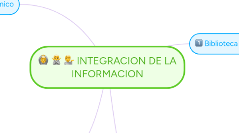 Mind Map: INTEGRACION DE LA INFORMACION