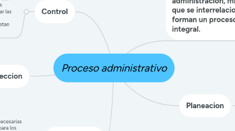 Mind Map: Proceso administrativo