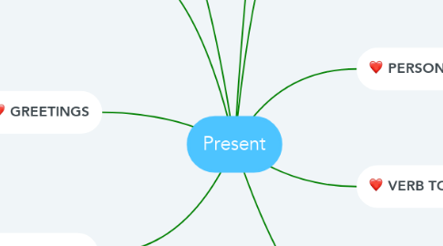 Mind Map: Present