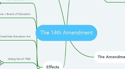 Mind Map: The 14th Amendment