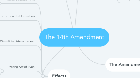 Mind Map: The 14th Amendment