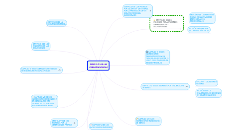 Mind Map: TITULO IV DE LAS PERSONAS FISICAS