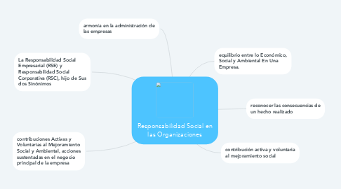 Mind Map: Responsabilidad Social en las Organizaciones