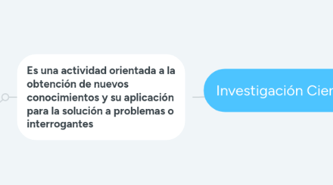 Mind Map: Investigación Científica