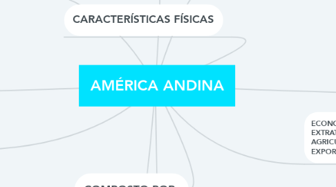 Mind Map: AMÉRICA ANDINA
