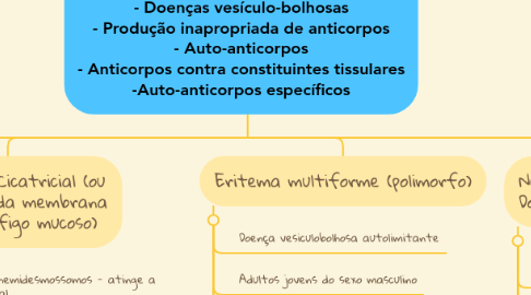 Mind Map: Patologia Dermatomucosa - Doenças vesículo-bolhosas - Produção inapropriada de anticorpos - Auto-anticorpos - Anticorpos contra constituintes tissulares -Auto-anticorpos específicos