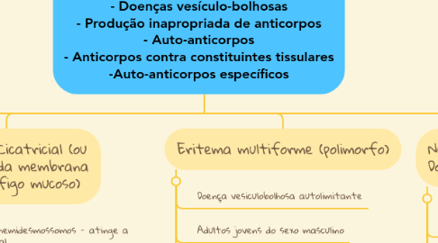 Mind Map: Patologia Dermatomucosa  - Doenças vesículo-bolhosas - Produção inapropriada de anticorpos - Auto-anticorpos - Anticorpos contra constituintes tissulares -Auto-anticorpos específicos