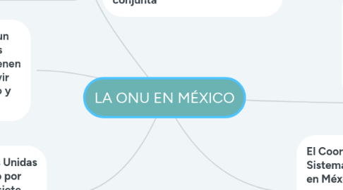 Mind Map: LA ONU EN MÉXICO