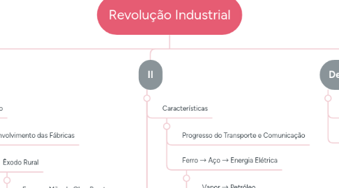 Mind Map: Revolução Industrial