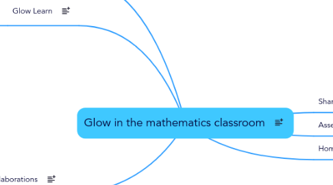 Mind Map: Glow in the mathematics classroom