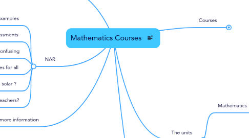 Mind Map: Mathematics Courses