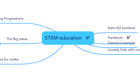 Mind Map: STEM education