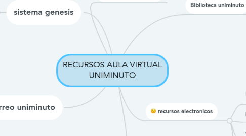 Mind Map: RECURSOS AULA VIRTUAL UNIMINUTO