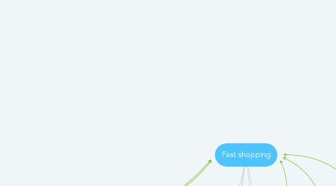 Mind Map: Fast shopping