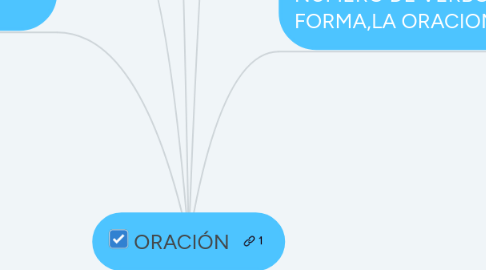 Mind Map: ORACIÓN