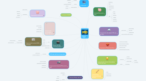 Mind Map: Organización Minuto de Dios