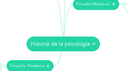 Mind Map: Historia de la psicología