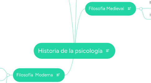 Mind Map: Historia de la psicología