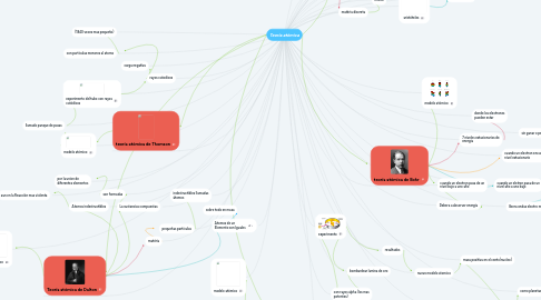 Mind Map: Teoría atómica