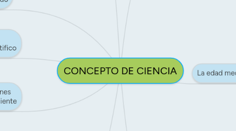 Mind Map: CONCEPTO DE CIENCIA