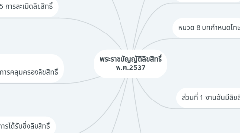 Mind Map: พระราชบัญญัติลิขสิทธิ์ พ.ศ.2537