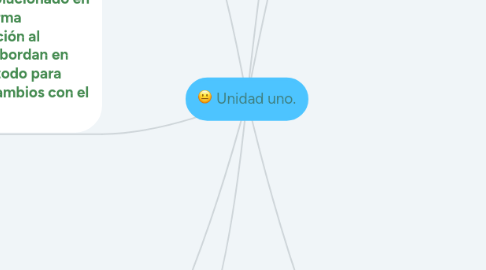 Mind Map: Unidad uno.